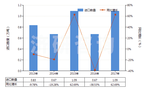2013-2017年中國鄰苯二酚(HS29072910)進口量及增速統(tǒng)計 2013-2017年中國鄰苯二酚(HS29072910)進口量及增速統(tǒng)計